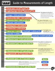 Units of length infographic