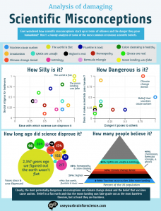 Scientific Misconceptions