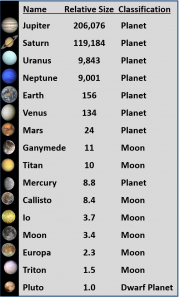 Objects in our solar system